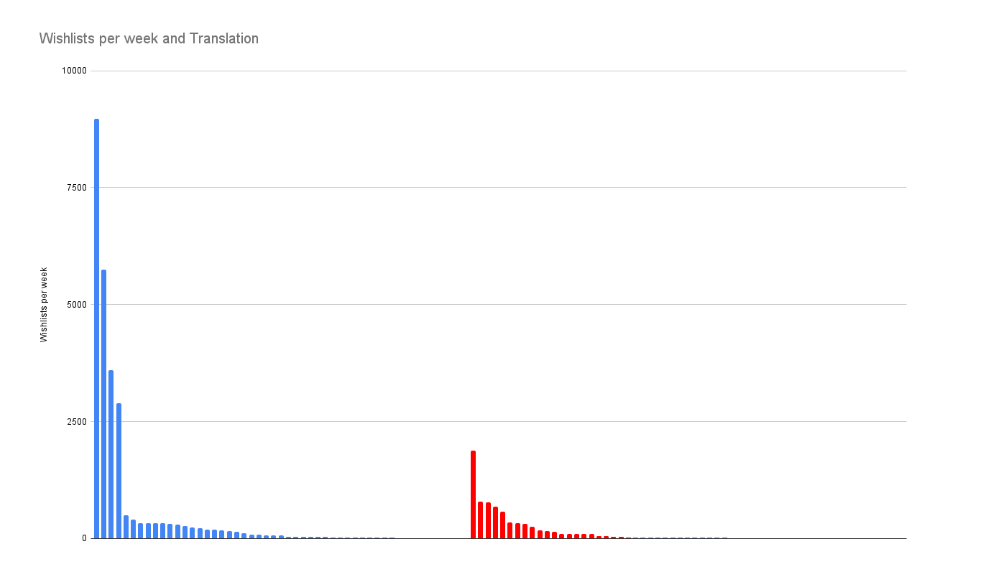 A graph shpwing the impact of localization on game visibility