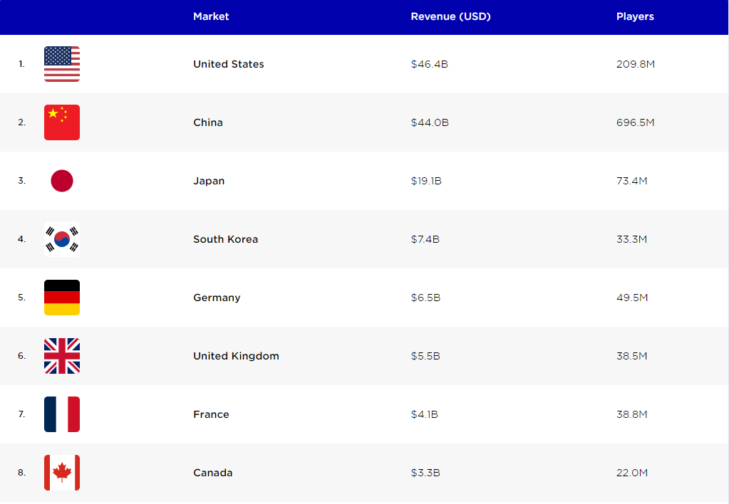 A list showing the top gaming markets by revenue