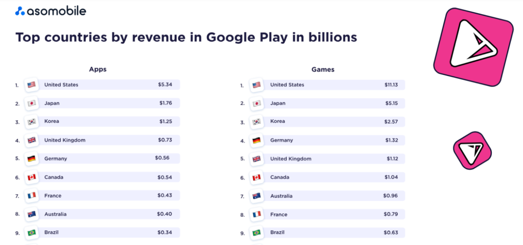 A graph of top countries by revenue on google play