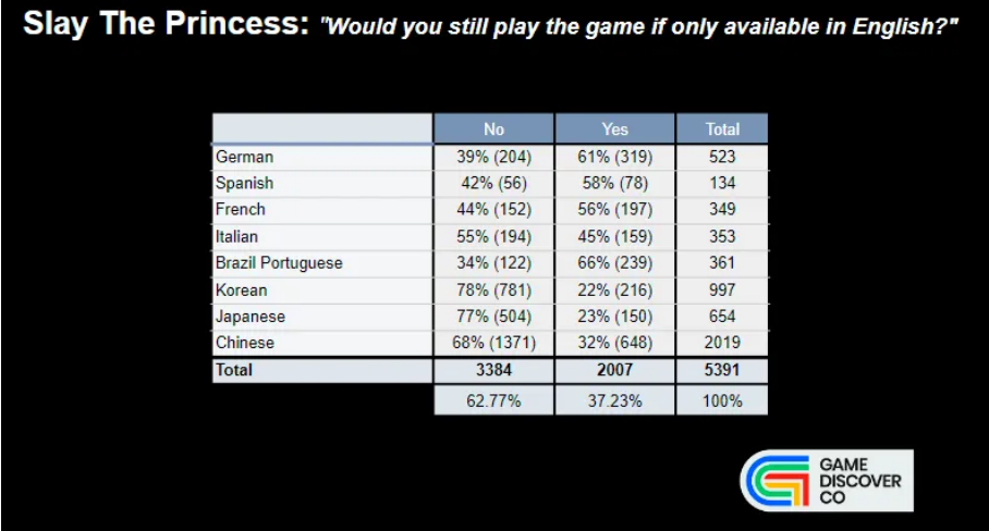 A chart on the ROI of game localization